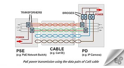 استاندارد POE چیست ؟