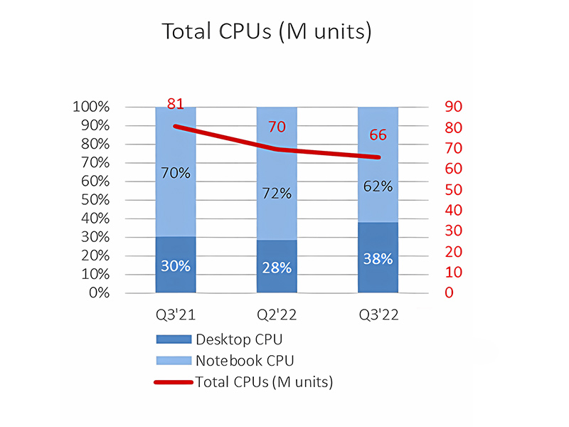 وضعیت بازار CPU در سه ماهه سوم سال 2022