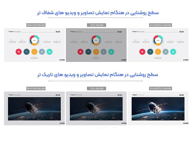 انواع حالت های Eco Mode و ویژگی آن ها